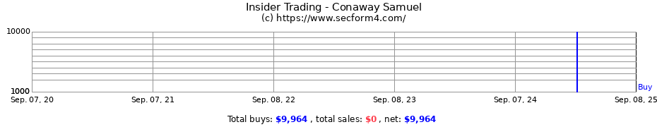 Insider Trading Transactions for Conaway Samuel