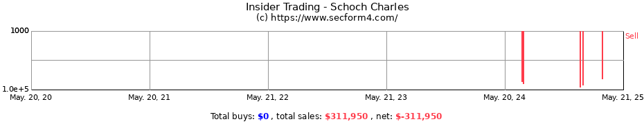 Insider Trading Transactions for Schoch Charles