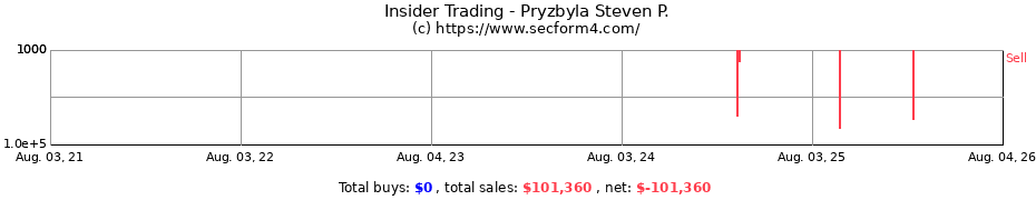 Insider Trading Transactions for Pryzbyla Steven P.