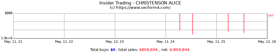 Insider Trading Transactions for CHRISTENSON ALICE