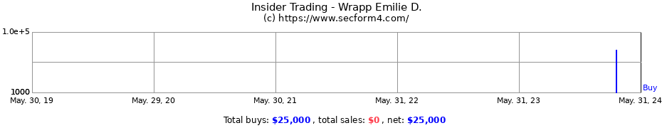 Insider Trading Transactions for Wrapp Emilie D.