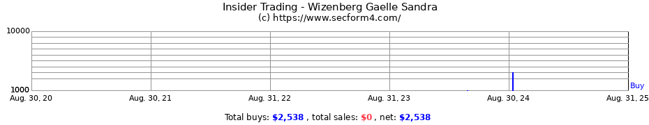 Insider Trading Transactions for Wizenberg Gaelle Sandra