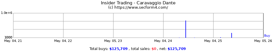 Insider Trading Transactions for Caravaggio Dante