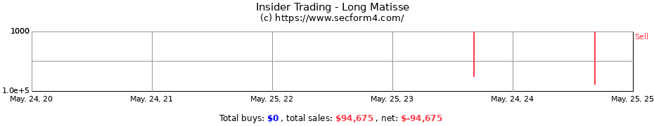 Insider Trading Transactions for Long Matisse