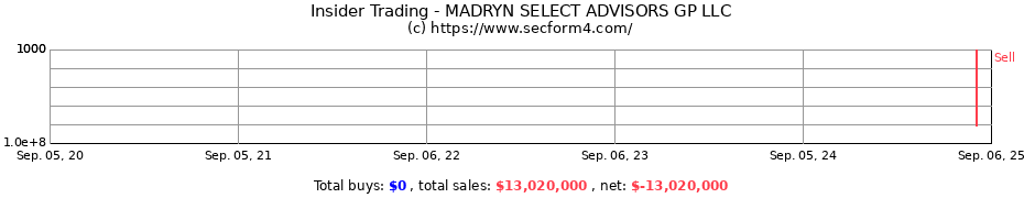 Insider Trading Transactions for MADRYN SELECT ADVISORS GP LLC