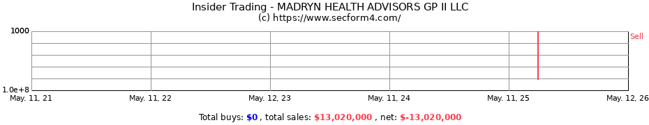 Insider Trading Transactions for MADRYN HEALTH ADVISORS GP II LLC