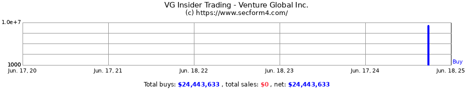 Insider Trading Transactions for Venture Global Inc.