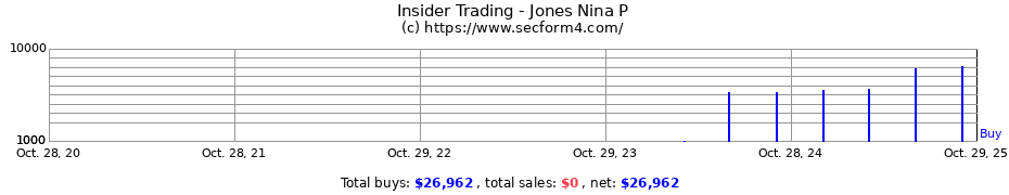 Insider Trading Transactions for Jones Nina P