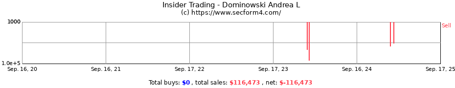 Insider Trading Transactions for Dominowski Andrea L