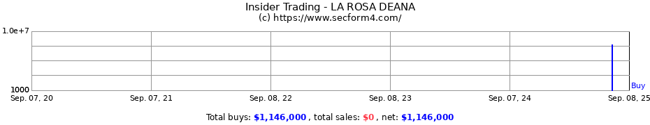 Insider Trading Transactions for LA ROSA DEANA