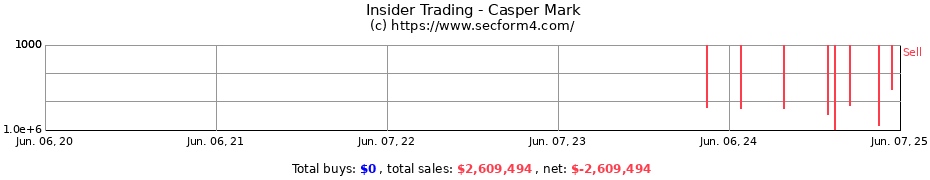 Insider Trading Transactions for Casper Mark