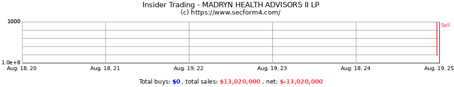 Insider Trading Transactions for MADRYN HEALTH ADVISORS II LP