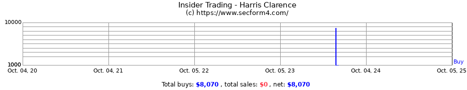 Insider Trading Transactions for Harris Clarence