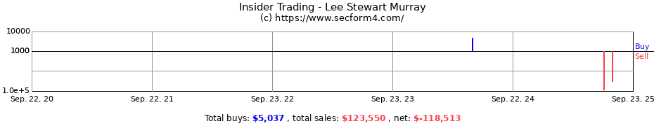 Insider Trading Transactions for Lee Stewart Murray