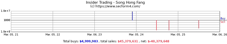 Insider Trading Transactions for Song Hong Fang