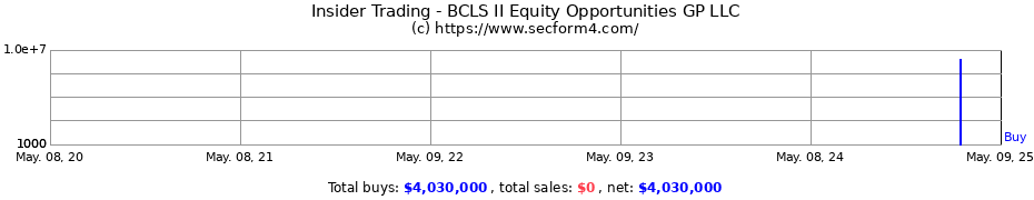 Insider Trading Transactions for BCLS II Equity Opportunities GP LLC