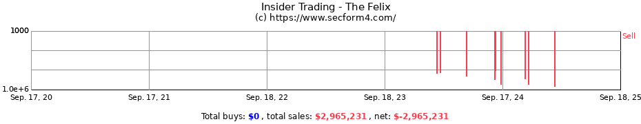 Insider Trading Transactions for The Felix