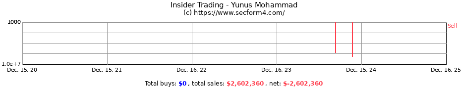 Insider Trading Transactions for Yunus Mohammad