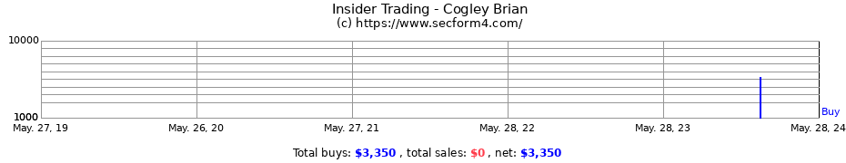 Insider Trading Transactions for Cogley Brian