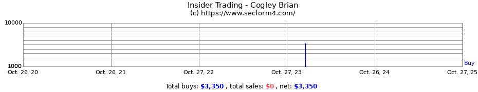 Insider Trading Transactions for Cogley Brian