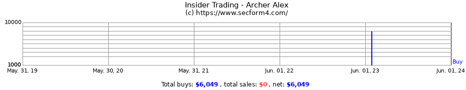 Insider Trading Transactions for Archer Alex