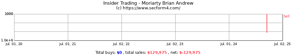 Insider Trading Transactions for Moriarty Brian Andrew