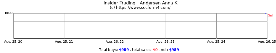 Insider Trading Transactions for Andersen Anna K