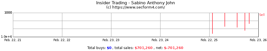Insider Trading Transactions for Sabino Anthony John