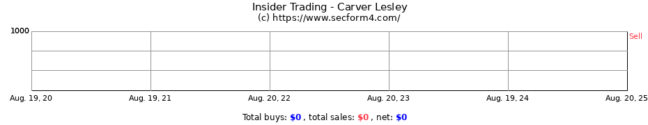 Insider Trading Transactions for Carver Lesley