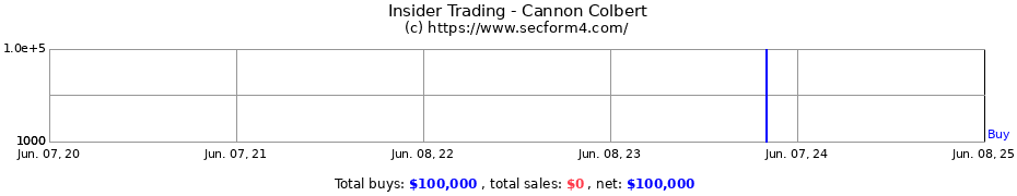 Insider Trading Transactions for Cannon Colbert