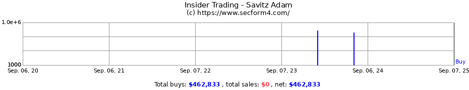 Insider Trading Transactions for Savitz Adam