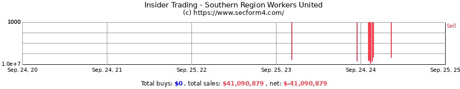 Insider Trading Transactions for Southern Region Workers United