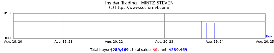 Insider Trading Transactions for MINTZ STEVEN