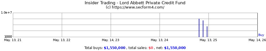 Insider Trading Transactions for Lord Abbett Private Credit Fund