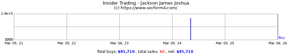 Insider Trading Transactions for Jackson James Joshua