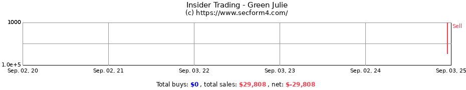 Insider Trading Transactions for Green Julie