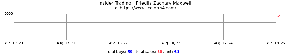 Insider Trading Transactions for Friedlis Zachary Maxwell