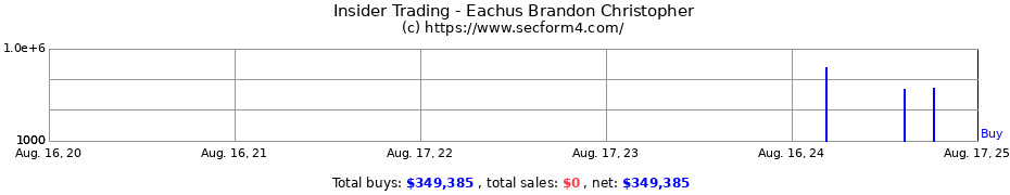 Insider Trading Transactions for Eachus Brandon Christopher