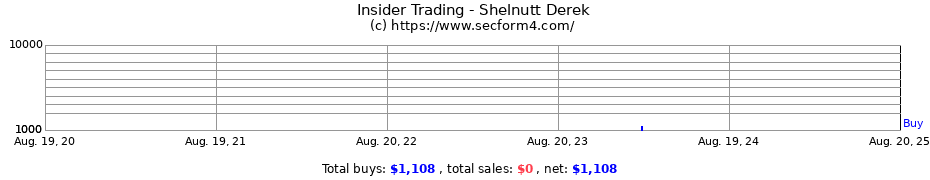 Insider Trading Transactions for Shelnutt Derek