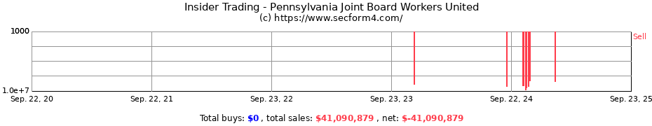 Insider Trading Transactions for Pennsylvania Joint Board Workers United