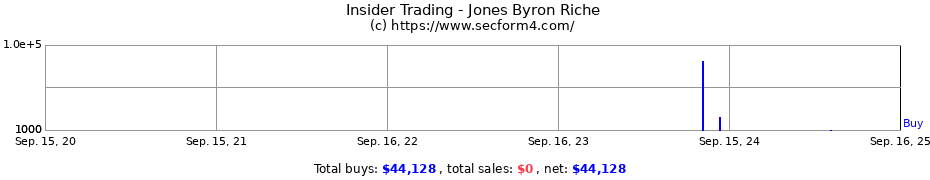 Insider Trading Transactions for Jones Byron Riche