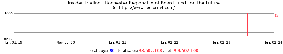 Insider Trading Transactions for Rochester Regional Joint Board Fund For The Future