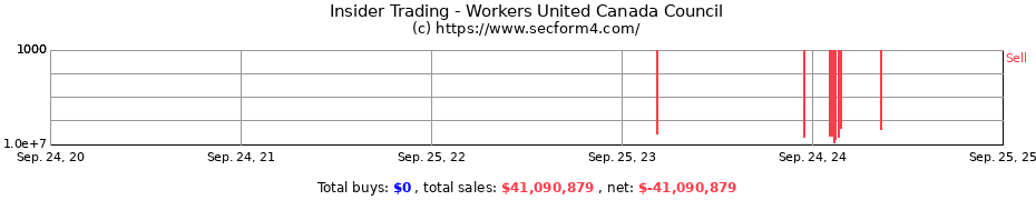 Insider Trading Transactions for Workers United Canada Council