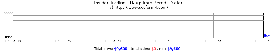 Insider Trading Transactions for Hauptkorn Berndt Dieter