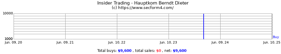 Insider Trading Transactions for Hauptkorn Berndt Dieter