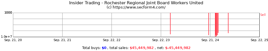 Insider Trading Transactions for Rochester Regional Joint Board Workers United