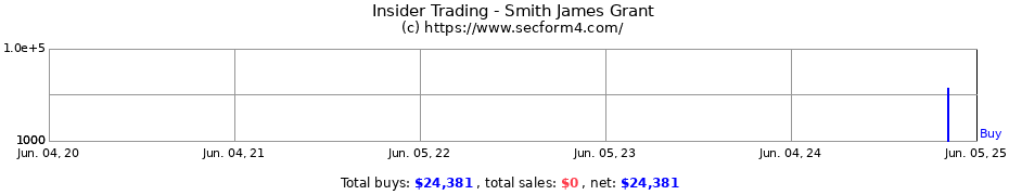 Insider Trading Transactions for Smith James Grant