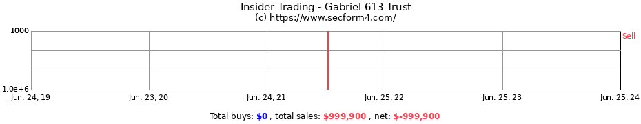 Insider Trading Transactions for Gabriel 613 Trust