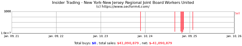 Insider Trading Transactions for New York-New Jersey Regional Joint Board Workers United