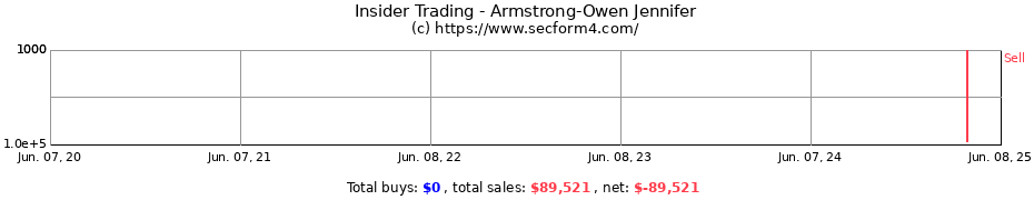 Insider Trading Transactions for Armstrong-Owen Jennifer